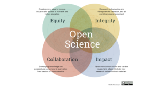 Venn diagram showcasing the priorities of open science: Equity, Integrity, Collaboration, Impact