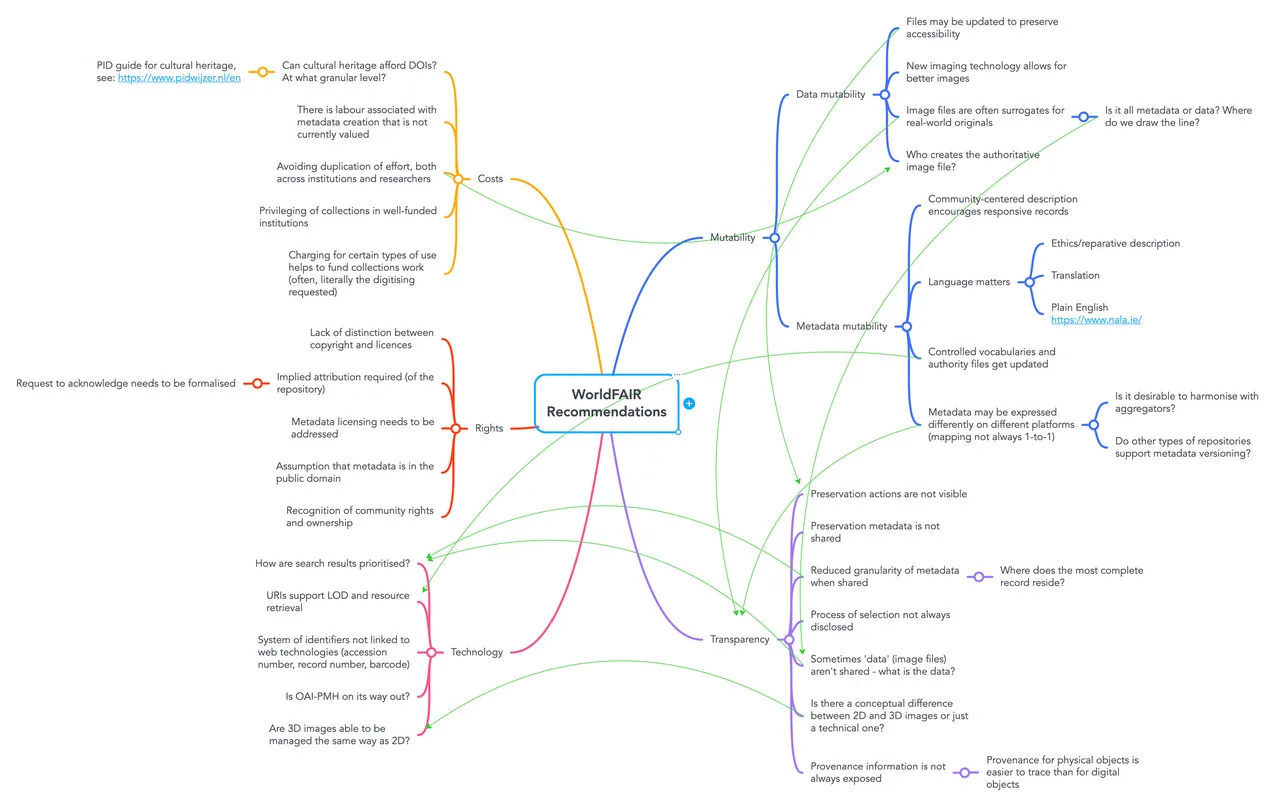 Mind map of WorldFAIR themes in Cultural Heritage Report